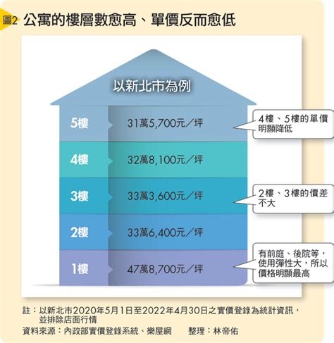 公寓各樓層價差|不同樓層價差多少才合理？用圖表告訴你！